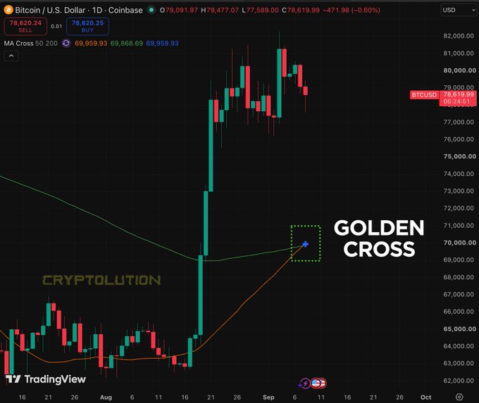 A TradingView chart of Bitcoin/U.S. Dollar showing a 'Golden Cross' pattern on the MA 50/200 indicators, with the chart watermarked 'CRYPTOLUTION'.