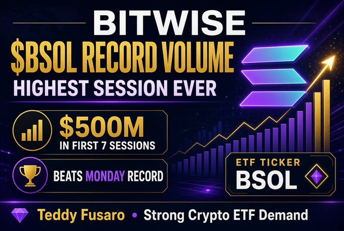 A promotional graphic for Bitwise announcing 'BSOL RECORD VOLUME' with '$500M IN FIRST 7 SESSIONS' for the BSOL ETF ticker, citing Teddy Fusaro and strong crypto ETF demand.