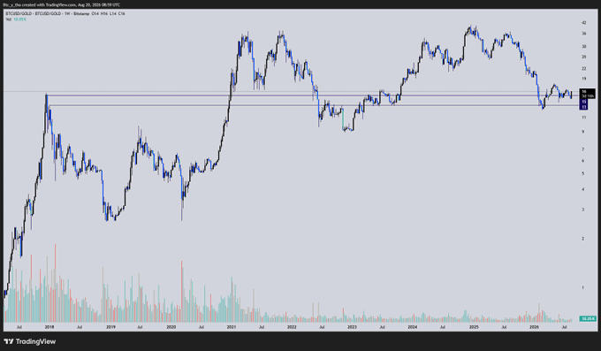 A TradingView weekly chart showing the price action of BTC/USD (GOLD) on Binance from 2018 to 2025, with the price currently hovering around 19.