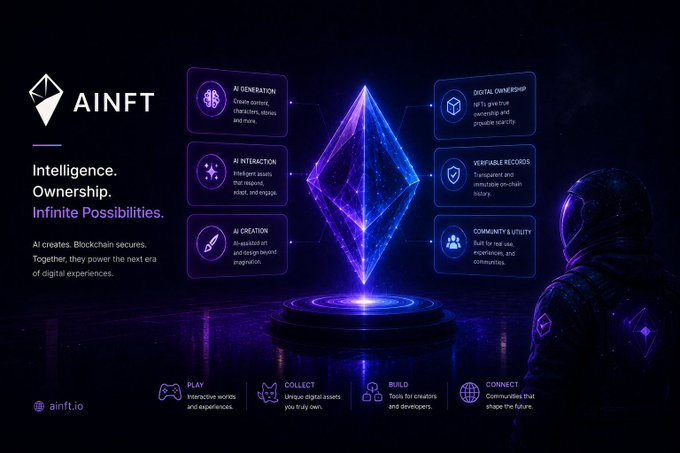 The image is a promotional graphic for "AINFT" featuring a glowing purple Ethereum diamond at the center, flanked by feature boxes highlighting "AI Generation," "AI Interaction," "AI Creation," "Digital Ownership," "Verifiable Records," and "Community & Utility," with the tagline "Intelligence. Ownership. Infinite Possibilities." and the website "ainft.io." It visually reinforces the post's message by showcasing how AI capabilities and blockchain benefits (ownership, verifiability, records) converge in the AINFT ecosystem.