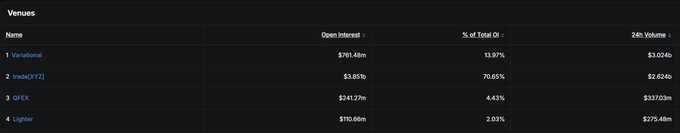 A data table titled "Venues" lists trading platforms by Open Interest, with Variational leading at $781.48m (13.97% of total OI, $3.02b 24h volume), followed by TradeXYZ at $3.85b (70.65%), QFX at $241.27m (4.43%), and Lighter at $116.96m (2.03%)—visually supporting the post's comparison of how Variational recently surpassed TradeXYZ in market metrics despite skepticism around its valuation.
