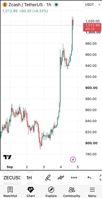 A 1-hour candlestick chart of ZECUSD (Zcash/TetherUS) on TradingView shows a sharp rally from around $780 to $1,012.89, a +6.32% gain (+60.20), illustrating the rapid price surge that turned the poster's $60 Zcash investment into a position worth over $1,000.
