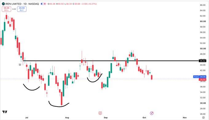 A candlestick chart of IREN LIMITED (IREN) on NASDAQ shows the stock price at 39.08, down 6.27%, with hand-drawn curved lines indicating potential reversal patterns in the July-October timeframe.