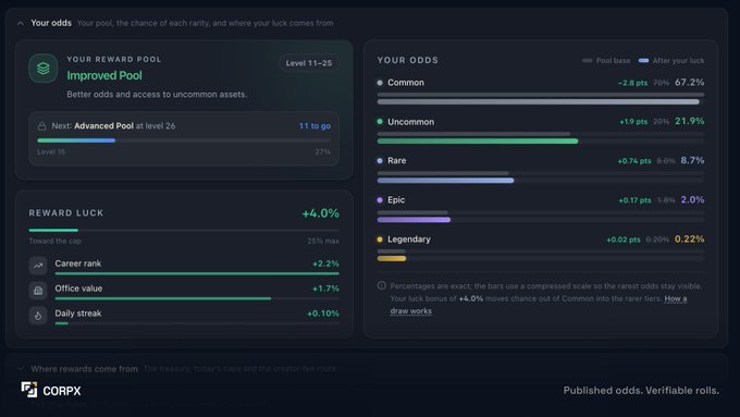 A dashboard from CorpX titled 'Your odds,' showing the 'Improved Pool' reward pool, reward luck (+4.0%), and detailed odds percentages for Common, Uncommon, Rare, Epic, and Legendary tiers.