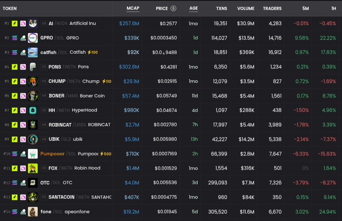 The image shows a crypto memecoin tracking dashboard displaying tokens like AI (Artificial Intelligence), GPRO, Catfish, PONS, CHUMP, BONER, HH (HyperHood), ROBINCAT, ubik, Pumppoor, FOX (Robin Hood), OTC, SANTACOIN, and apeonfone—with most showing red 5M and 1H percentage changes while ROBINCAT and FOX (Robin Hood Chain) stand out as green performers, illustrating the post's point that Robin Hood Chain memecoins are holding up while everything else sells off.