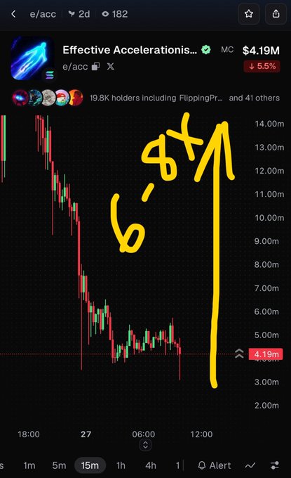 A mobile screenshot of a cryptocurrency chart for 'Effective Accelerations...' (e/acc) showing a price of $4.19M with a 5.5% drop, featuring a yellow hand-drawn '6.8x' annotation with an upward arrow.