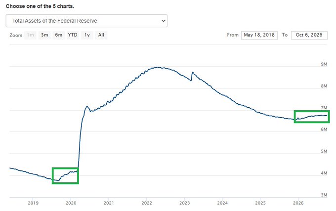 A line chart titled 'Total Assets of the Federal Reserve' spanning May 2018 to October 2026, showing a sharp rise in 2020, peaking near 9M in 2022, then declining; green boxes highlight two areas: a low point around early 2020 and a recent uptick near 6.5M in 2026.