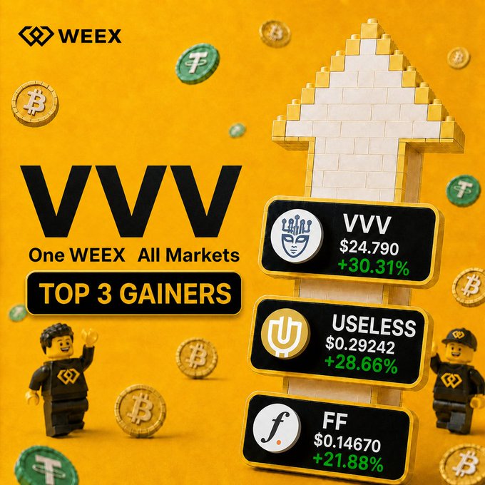 WEEX promotional graphic featuring an upward arrow with three top gainers: VVV at $24.790 (+30.31%), USELESS at $0.29242 (+28.66%), and FF at $0.14670 (+21.88%), set against a yellow background with crypto coin tokens and Lego-style characters, matching the listed tickers and prices for the "One WEEX, All Markets" campaign.
