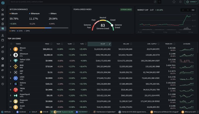 A cryptocurrency market dashboard showing Bitcoin (BTC) at $80,893.11, Ethereum (ETH) at $2,508.33, and Tether (USDT) at $0.9996, alongside a Fear & Greed Index reading "83 Extreme Greed" and a Bitcoin Dominance of 59.79%, visually corroborating the post's claim of a potential crypto bull market with BTC above $80K, ETH above $2,500, and Solana (SOL) at $101.51.