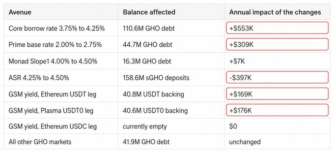 The image is a table detailing the annual impact of various GHO interest rate changes, showing positive impacts like +$553K from the core borrow rate increasing from 3.75% to 4.25% (affecting 110.6M GHO debt) and +$309K from the prime base rate rising to 2.75% (44.7M GHO debt), alongside a negative -$397K impact from ASR increasing from 4.25% to 4.50% (158.6M sGHO deposits), and positive yields of +$169K and +$176K for Ethereum USDT and Plasma USDT legs respectively. The highlighted rows (in red boxes) align with the post's emphasis on Aave's strategic shift from cheap debt growth toward better-balanced supply and demand, as borrowing rates rise while the ASR yield offered to depositors also climbs.