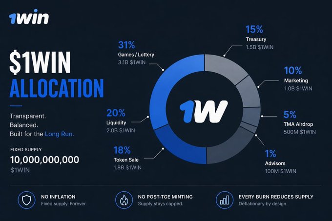An infographic detailing the $1WIN token allocation: 31% Games/Lottery (3.1B), 20% Liquidity (2.0B), 18% Token Sale (1.8B), 15% Treasury (1.5B), 10% Marketing (1.0B), 5% TMA Airdrop (500M), 1% Advisors (100M), with a fixed supply of 10,000,000,000 $1WIN.