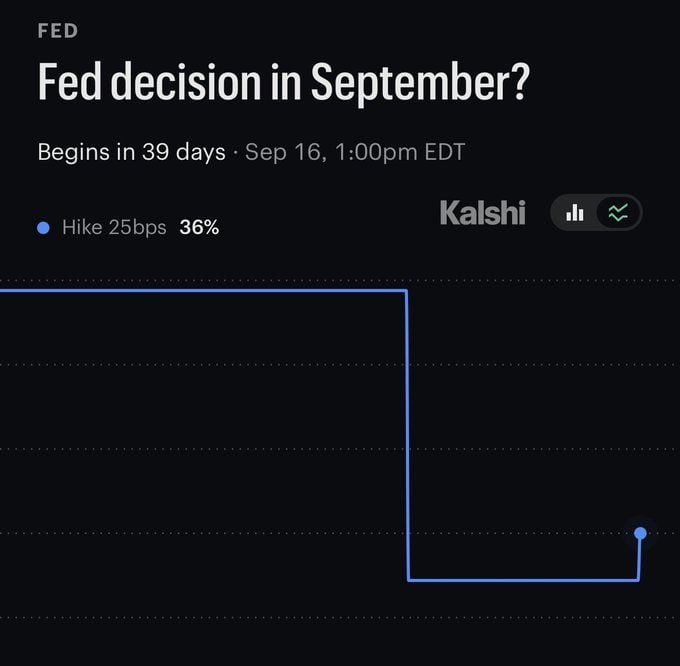 The image shows a Kalshi prediction market chart titled "Fed decision in September?" indicating a 36% probability of a 25bps rate hike, scheduled for Sep 16 at 1:00pm EDT. The chart visually supports the post's claim that Fed rate hike probabilities dropped sharply, coinciding with Bitcoin surpassing $65K and the S&P 500 gaining $2.5T in market capitalization during the week.