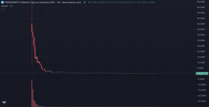 Weekly candlestick chart of FRENDOWETH (Market Cap) on DEX showing a sharp drop from ~$65M to ~$17.6M, with a +2.98% gain shown in the latest candle.