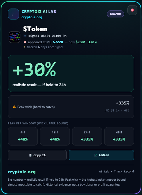 A 'CRYPTOIZ AI LAB' token signal report for $Token dated 08/24 at 06:09 PM shows a +30% realistic result if held to 24h, with a peak wick of +335% at a $3.1M market cap, tracked over 6 days from cryptoiz.org.