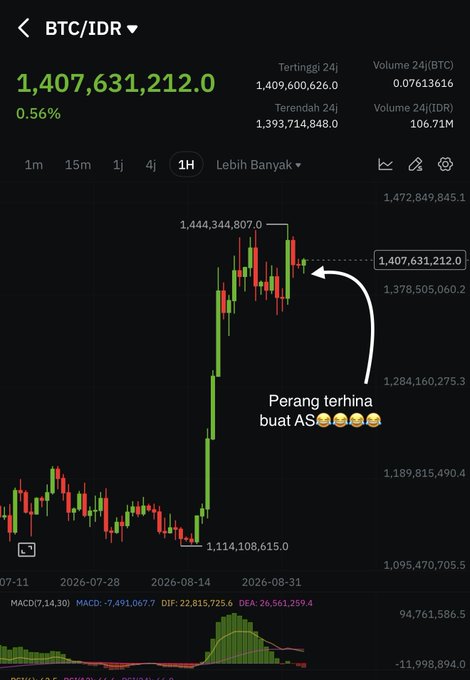 A BTC/IDR (Indonesian Rupiah) candlestick chart shows Bitcoin at 1,407,631,212 IDR (+0.56%) on the 1H timeframe, with a recent peak of 1,444,344,807 and support around 1,114,108,615. The image features an annotation "Perang terhina buat AS" (most humiliating war for the US) pointing to recent price action, visually linking Bitcoin's strong upward momentum to geopolitical tensions in the energy/oil markets referenced in the accompanying post about Iran's tanker war pushing oil prices higher.