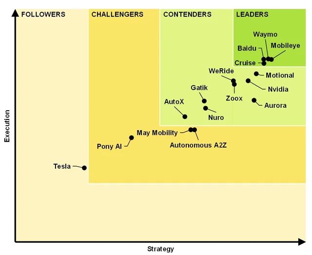 The image is a strategic positioning matrix mapping autonomous vehicle companies across two axes—Execution (vertical) and Strategy (horizontal)—divided into four quadrants: Followers, Challengers, Contenders, and Leaders. Companies like Waymo, Mobileye, Baidu, and Cruise lead in the top-right, while Tesla sits alone as a Follower in the bottom-left, with others like Pony AI, Nuro, and WeRide scattered in between.

The caption's tone of "overflowing ease" feels almost ironic given Tesla's isolated placement as a lone Follower in an industry dominated by well-positioned competitors—suggesting the poster may be reflecting on the company's weaker strategic standing despite high public attention.