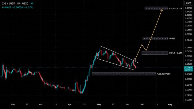 A daily candlestick chart of ZIG/USDT on MEXC shows the price breaking out of a descending bull flag pattern near $0.04629, with technical annotations projecting upside targets of $0.065, $0.110–$0.115, and a labeled "FLAG SUPPORT" zone around $0.052–$0.055. The visualization supports the post's bullish thesis by illustrating the breakout and retest setup, while the projected price targets align with the author's expectation of a "strong base for the next move" higher.