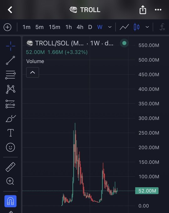 A TradingView chart for the ticker 'TROLL/SOL' showing a weekly price spike to around 300M followed by a decline to 52.00M.