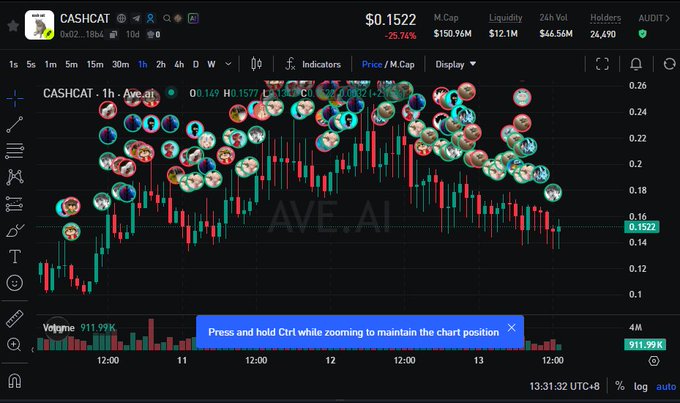 A screenshot of a TradingView chart displaying CASHCAT with an average price of $0.1522, market cap $150.96M, and ~24,690 holders, overlaid heavily with circular profile pictures of notable crypto figures. The post discusses tools and methods for bridging assets to Robinhood Chain, but the image itself shows price action and social sentiment around the CASHCAT/Ave.ai token rather than bridging instructions.