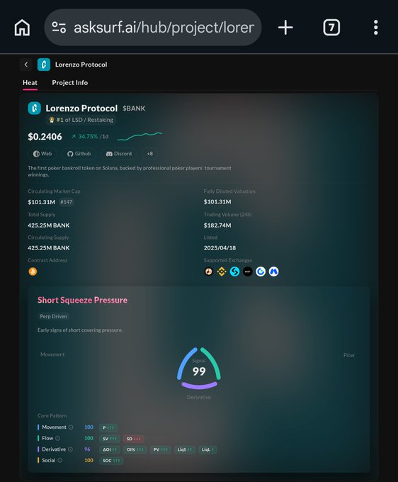 A mobile view of asksurf.ai/hub/project/lorer showing Lorenzo Protocol ($BANK) token data, including a $0.2406 price, $101.31M market cap, and a Short Squeeze Pressure signal of 99.