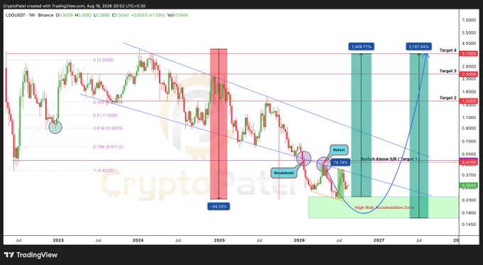 A TradingView weekly chart of LDO/USDT on Binance shows a long-term technical analysis with Fibonacci retracement levels, an "Accumulation Zone" highlighted in green at the bottom, a breakout above the S/R level, and projected targets of $1.88, $1.61, $2.10, and $2.70, illustrating the 20x upside potential described in the accompanying post.