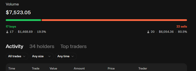 A trading dashboard displaying a volume of "$7,523.05" with 17 buys ($1,468.69, 19.5%) and 22 sells ($6,054.36, 80.5%).