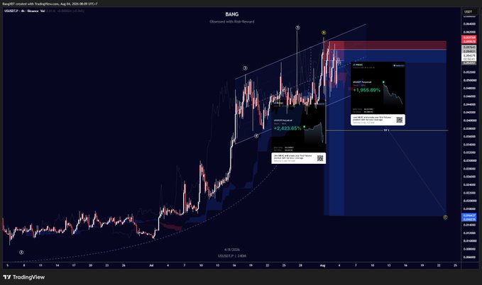 A TradingView chart titled "BANG" displays technical analysis on the USD/BIT7 pair, with key price levels around 0.00000097, featuring annotated zones showing potential gains of +1,955.89% and +2,423.85% along with wave structure markings. The chart illustrates the user's bullish TA setup referenced in the post about $BEAT, $BLESS, and $US.