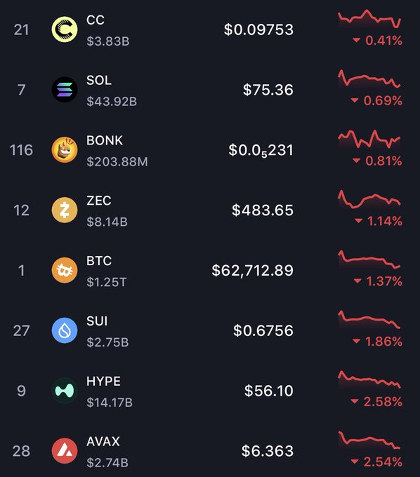 Cryptocurrency price tracker showing declines for CC ($0.09753, -0.41%), SOL ($75.36, -0.69%), BONK, ZEC ($483.65, -1.14%), BTC ($62,712.89, -1.37%), SUI, HYPE, and AVAX ($6.363, -2.54%).