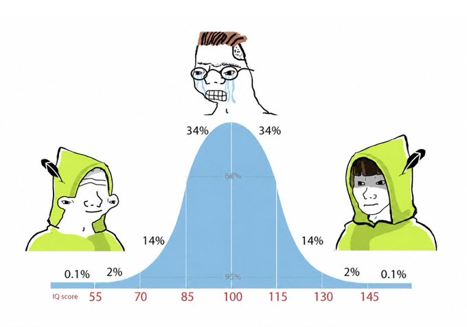 A meme comparing IQ score distributions across three groups, showing two figures in green "Doge" hoodies on the low (2%, 0.1%) and high (2%, 0.1%) ends with 14% each, while a crying "Soyjak" figure towers at 34%, 58%, and 34% in the middle—poking fun at midwit normies by suggesting Robinhood Chain traders fit the classic midcurve meme.