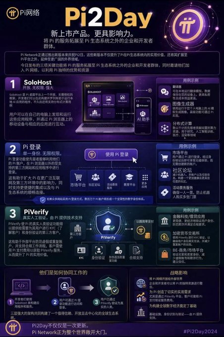 An infographic for Pi Network's Pi2Day introduces SoloHost, Pi login, and PiVerify features for Pi ecosystem participants.