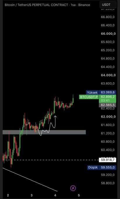 A TradingView chart showing the Bitcoin/TetherUS Perpetual Contract (BTCUSDT.P) on Binance in a 1-hour timeframe, with the current price at 62,896.2 and marked high of 63,069.6 and low of 59,555.0.