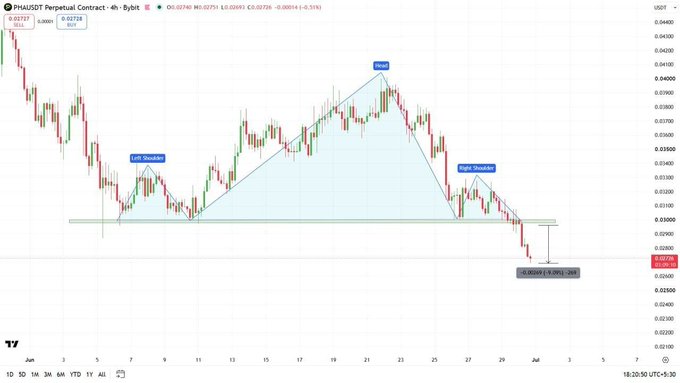 The image is a 4-hour candlestick chart of the PHAUSDT Perpetual Contract showing a classic Head and Shoulders pattern, with the price forming a left shoulder around June 9-11, a head peak near $0.04100 on June 19, and a right shoulder around June 25-27, before breaking down below the neckline support near $0.02800 and dropping to approximately $0.02737—a decline of roughly 9% that aligns with the post's description of a bearish move resulting in profitable short positions.