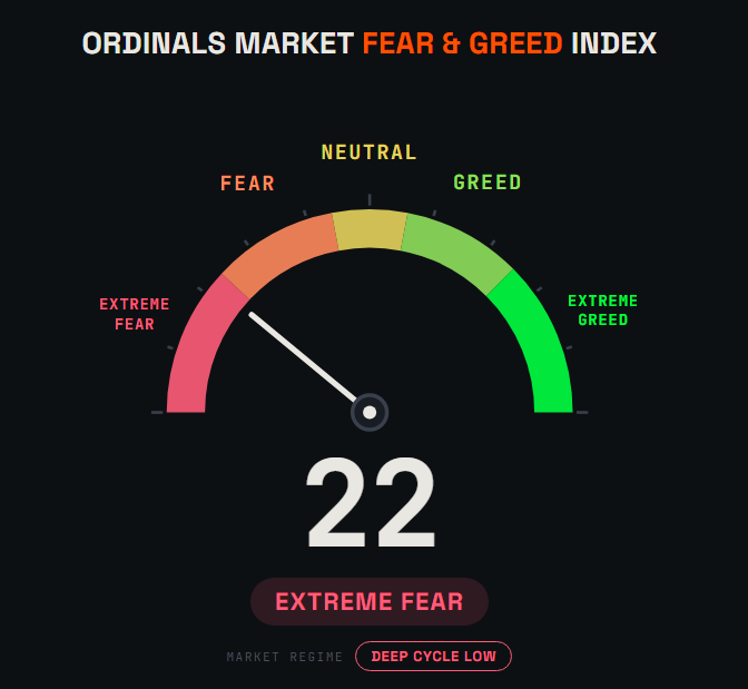 An infographic titled 'ORDINALS MARKET FEAR & GREED INDEX' shows a gauge with the needle pointing to a value of 22, indicating 'EXTREME FEAR' and a 'DEEP CYCLE LOW' market regime.