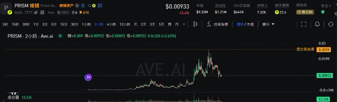 The image displays a 2-hour candlestick chart for the PRISM/USDT trading pair on Binance, showing a price of $0.009933 with a -13.6% decline and a 24-hour high of $0.0199. The chart visually confirms the post's description by illustrating an initial sharp rally to a peak, followed by a notable pullback and sideways consolidation, with the current price retracing into the consolidation zone as short-term momentum turns choppy.