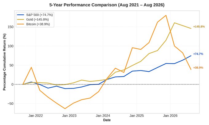 A line chart titled '5-Year Performance Comparison (Aug 2021 – Aug 2026)' tracking the cumulative returns of the S&P 500 (+74.7%), Gold (+145.8%), and Bitcoin (+38.9%).