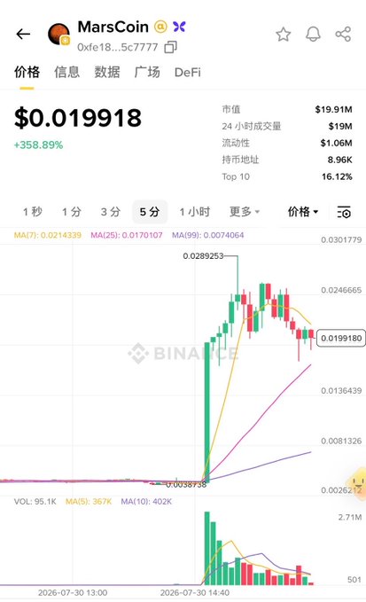 The image shows the price chart for MarsCoin reaching $0.019918 with a 358.89% increase, indicating a significant surge that the accompanying post laments missing out on.