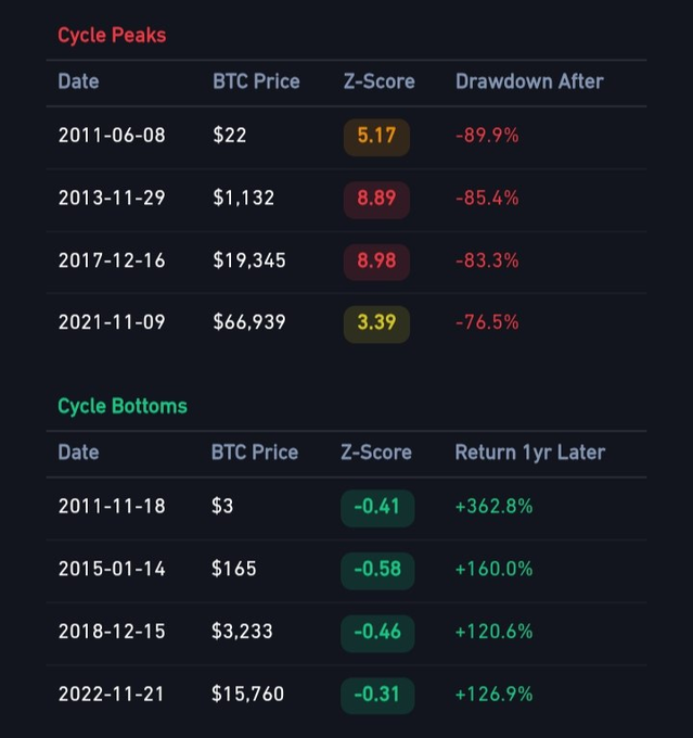 A data table titled 'Cycle Peaks' and 'Cycle Bottoms' showing BTC price, Z-Score, and drawdown/return data, highlighting historical Bitcoin peaks like 2017-12-16 at $19,345 and the 2022-11-21 cycle bottom at $15,760.