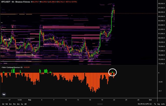 A TradingView chart of BTCUSDT 4-hour Binance Futures shows Bitcoin at $83,308, with the recent price surge highlighted by a white circle on the green bar in the "Coinbase Premium" indicator below, signaling renewed US buying interest that could fuel further upward movement.