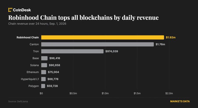 A CoinDesk chart shows Robinhood Chain leading blockchain revenue over 24 hours on September 1, 2026, with $1.92 million—surpassing Canton ($1.76M), Tron ($974,039), Base, Solana, Ethereum, Hyperliquid L1, and Polygon. The data, sourced from DefiLlama, visually supports the post's claim about $ARB's surge following Robinhood Chain's revenue milestone on Arbitrum's tech stack.