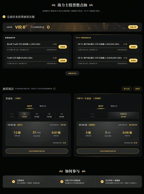 The image shows a Chinese promotional page for a Gate.io TradFi CFD trading competition ("海力士股票整点抽柚"), displaying VIP tier requirements (VIP 6) and task rewards like achieving 1,000 USDx in TradFi CFD trading volume or 50,000 USDx in trading volume for additional lottery entries, along with drawing schedules at 13:00 and 20:00. 

This directly supports the post about how traditional CFDs on assets like gold, oil, and forex are more actively influenced by macro news than crypto, and that Gate's TradFi CFD competition lets users participate in these markets using their familiar Gate accounts without dealing with traditional broker setups.
