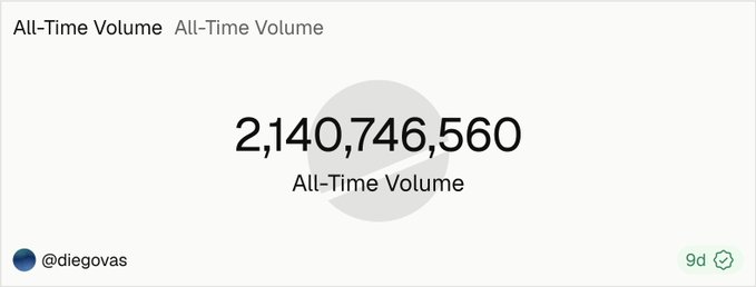 A screenshot showing an 'All-Time Volume' of '2,140,746,560' posted by user '@diegovas' 9 days ago.