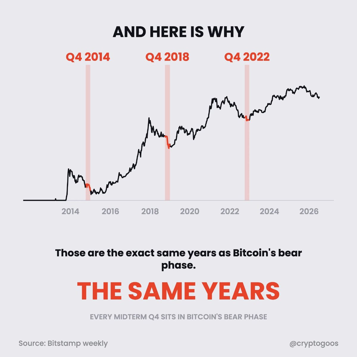 A Bitcoin price chart from Bitstamp weekly data spanning 2014 to 2026 highlights Q4 2014, Q4 2018, and Q4 2022 in red, showing these midterm election years coincided with Bitcoin's bear phases. The graphic, titled "AND HERE IS WHY," argues that "EVERY MIDTERM Q4 SITS IN BITCOIN'S BEAR PHASE," supporting the post's claim that Q4 midterm years historically represent a final flush before Bitcoin's next bull run—potentially again in Q4 2026.