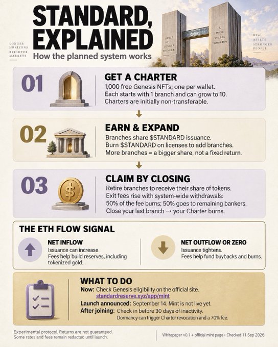 An infographic titled 'STANDARD, EXPLAINED' detailing a planned crypto system in three steps: Get a Charter, Earn & Expand, and Claim by Closing, with information about $STANDARD issuance and the ETH Flow Signal.