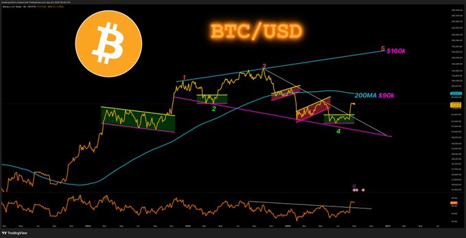 A Bitcoin (BTC/USD) TradingView chart displays technical analysis with an annotated Elliott Wave pattern and key resistance levels at $90K (200MA) and $160K, supporting the post's bullish thesis that breaking the $90K barrier could propel BTC into a major rally.