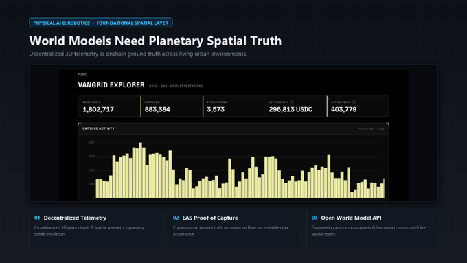 A dark-themed website interface for 'World Models Need Planetary Spatial Truth' featuring a 'VANGRID EXPLORER' dashboard with statistics including 1,802,717 grid points, 883,384 captures, 3,573 attestations, and 296,813 USDC, along with a bar chart of capture activity.