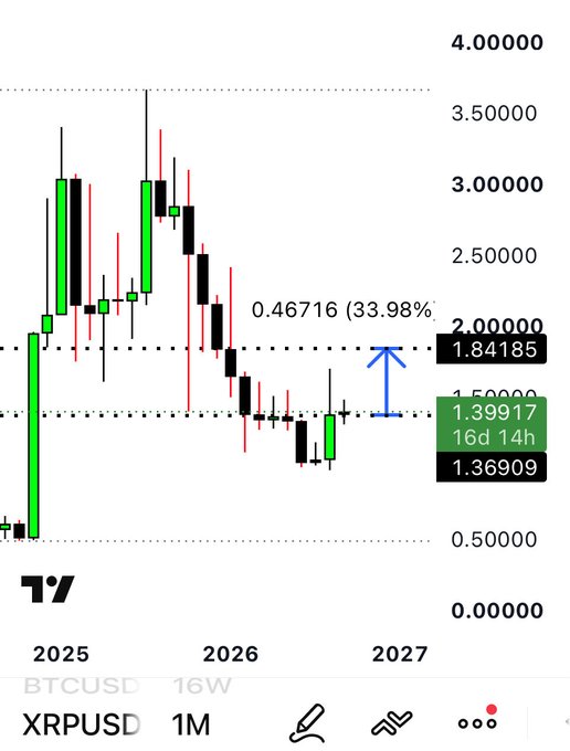 A TradingView chart of XRPUSD on the 1-month timeframe shows the cryptocurrency's price declining from a peak above 3.5 to around 1.40, with a Fibonacci retracement level marked at 1.84185, indicating a potential 33.98% bounce target aligned with the caption's bullish outlook for XRP's next move.