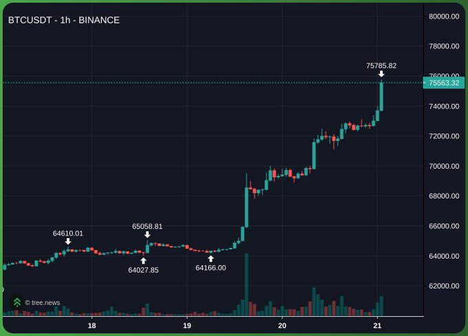 A financial candlestick chart titled 'BTCUSDT · 1h · BINANCE' showing a significant price increase in Bitcoin, with the latest price marked at 75563.32 USDT.