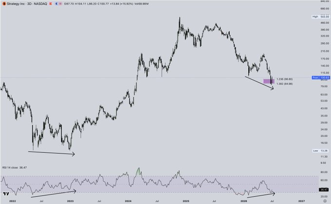 The image shows a 3D daily price chart of Strategy Inc. (MSTR) on NASDAQ, displaying price action from 2022 through projected 2027, with two key horizontal lines drawn at the 2023 macro bottom (~$13-20 range) and a potential future bottom zone around $1,136-$1,382, alongside an RSI 14 indicator at 38.47 showing the newly formed bullish divergence highlighted by a green marker. The annotations visually support the post's claim of the first bullish RSI divergence forming since the 2023 macro low, with price making lower lows while RSI is beginning to show higher momentum readings.