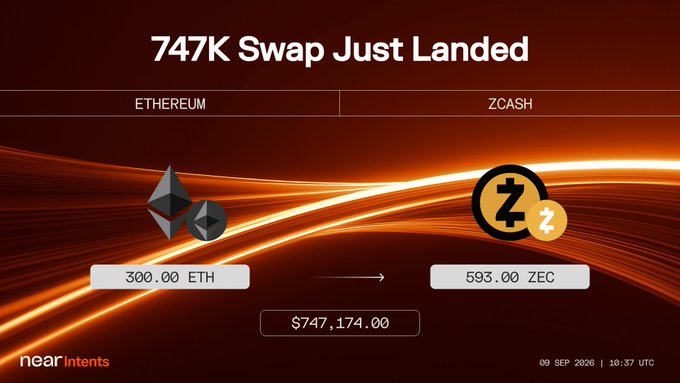 A Near Intents dashboard showing '747K Swap Just Landed' with 300.00 ETH swapped to 593.00 ZEC valued at $747,174.00, dated 09 SEP 2026.