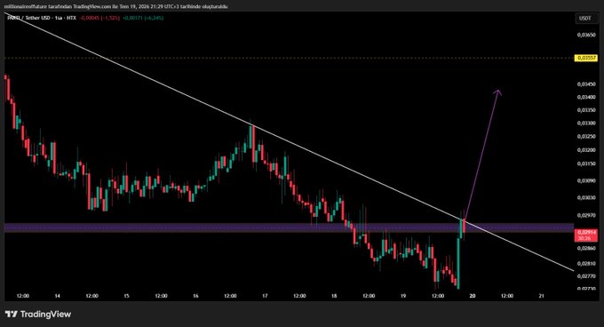 A TradingView chart showing $PARTI/USDT on a 1-hour timeframe, displaying a descending trendline that has just been broken with a sharp bullish candle pushing price above the $0.05 resistance zone, with technical indicators reading a +2.74% gain (0.00675) and a highlighted arrow projecting upside targets toward $0.075 and $0.10.